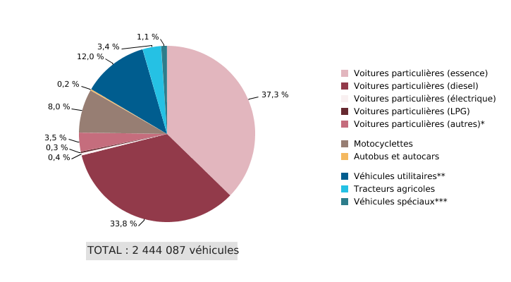 Composition du parc de véhicules en Wallonie, par types de véhicules (2022)